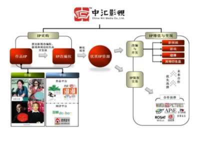 不一样的债转股 三七互娱拟收购中汇影视的双赢工具